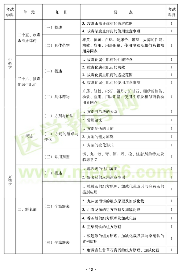 2012年中醫(yī)耳鼻喉科中級(jí)職稱(chēng)考試大綱——基礎(chǔ)知識(shí)二十五、攻毒殺蟲(chóng)止癢藥
