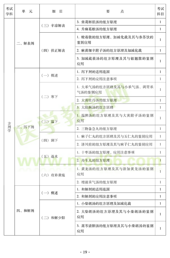 2012年中醫(yī)耳鼻喉科中級(jí)職稱(chēng)考試大綱——基礎(chǔ)知識(shí)二、解表劑
