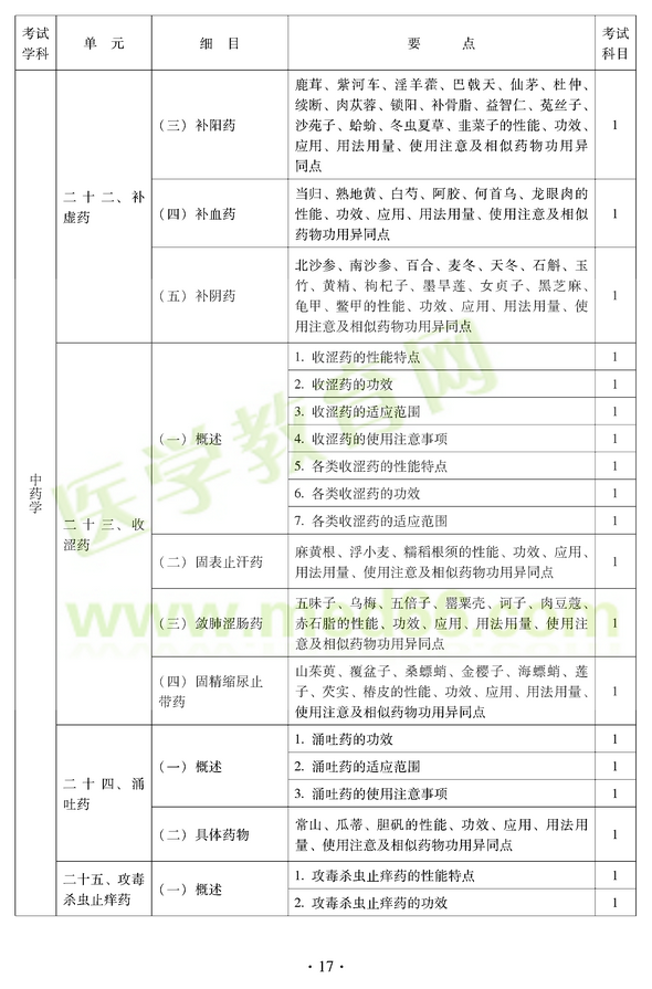2012年中醫(yī)耳鼻喉科中級(jí)職稱(chēng)考試大綱——基礎(chǔ)知識(shí)二十二、補(bǔ)虛藥