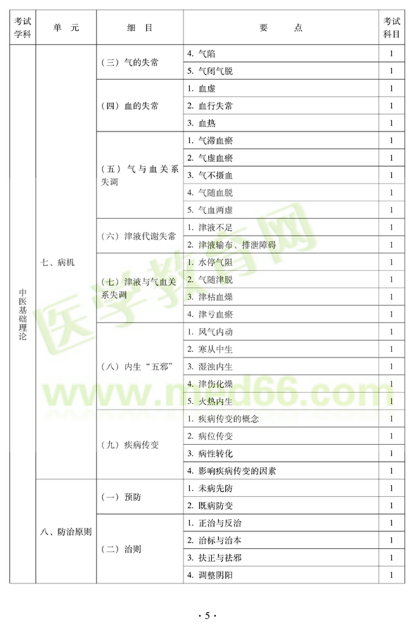 2012年中醫(yī)耳鼻喉科中級(jí)職稱(chēng)考試大綱——基礎(chǔ)知識(shí)七、病機(jī)
