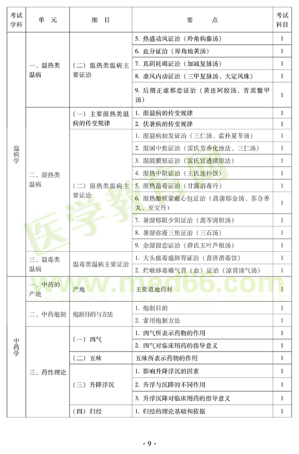 2012年中醫(yī)耳鼻喉科中級(jí)職稱(chēng)考試大綱——基礎(chǔ)知識(shí)一、溫?zé)犷?lèi)溫病
