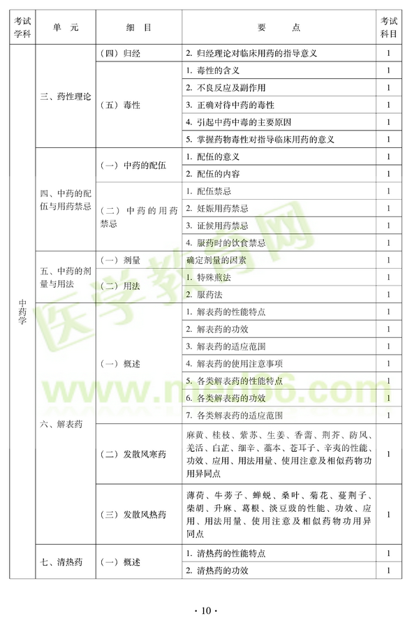 2012年中醫(yī)耳鼻喉科中級(jí)職稱(chēng)考試大綱——基礎(chǔ)知識(shí)三、藥性理論
