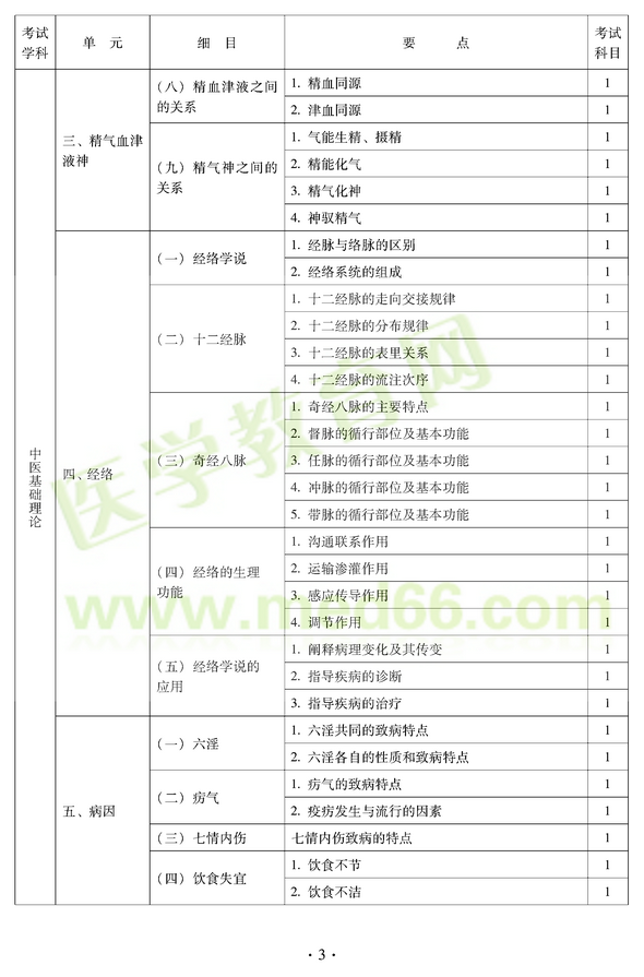 2012年中醫(yī)耳鼻喉科中級(jí)職稱(chēng)考試大綱——基礎(chǔ)知識(shí)三、精氣血津液神