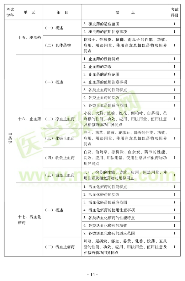 2012年中醫(yī)耳鼻喉科中級(jí)職稱(chēng)考試大綱——基礎(chǔ)知識(shí)十五、驅(qū)蟲(chóng)藥