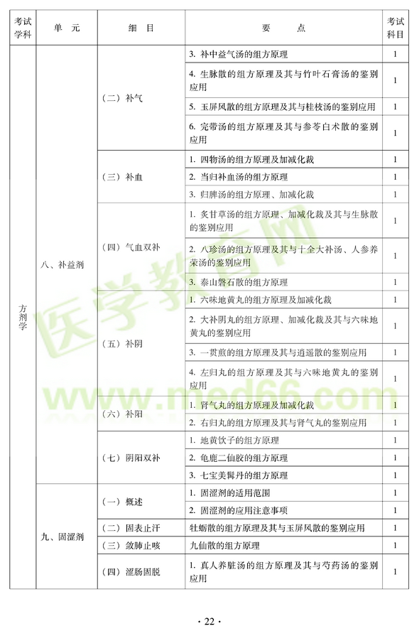 2012年中醫(yī)耳鼻喉科中級(jí)職稱(chēng)考試大綱——基礎(chǔ)知識(shí)八、補(bǔ)益劑