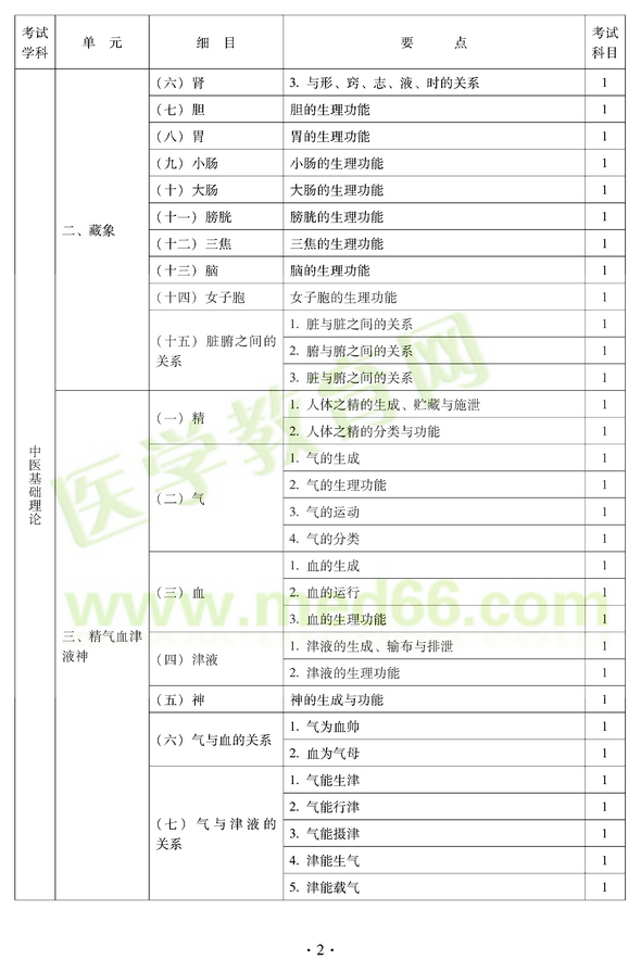 2012年中醫(yī)耳鼻喉科中級(jí)職稱(chēng)考試大綱——基礎(chǔ)知識(shí)二、藏象