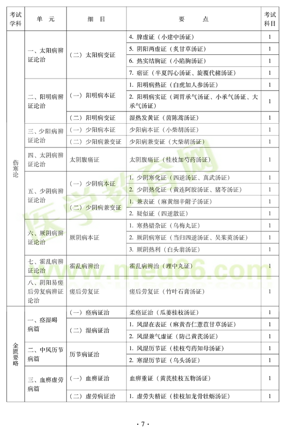 2012年中醫(yī)耳鼻喉科中級(jí)職稱(chēng)考試大綱——基礎(chǔ)知識(shí)一、太陽(yáng)病辨證論治