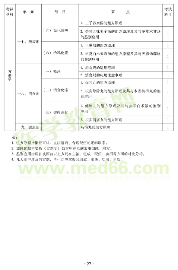 2012年中醫(yī)耳鼻喉科中級(jí)職稱(chēng)考試大綱——基礎(chǔ)知識(shí)十七、祛痰劑