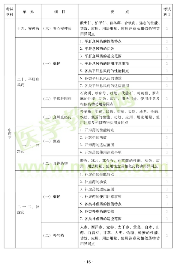 2012年中醫(yī)耳鼻喉科中級(jí)職稱(chēng)考試大綱——基礎(chǔ)知識(shí)十九、安神藥