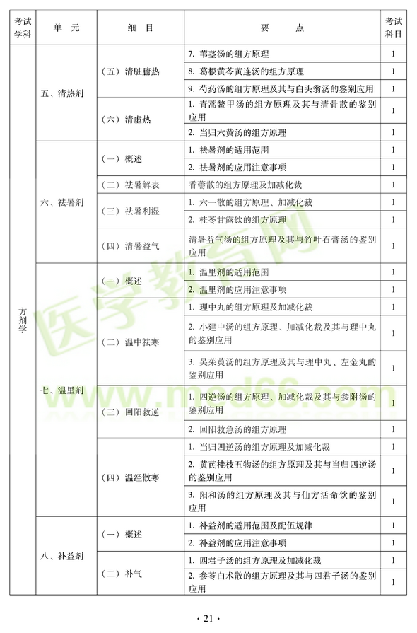 2012年中醫(yī)耳鼻喉科中級(jí)職稱(chēng)考試大綱——基礎(chǔ)知識(shí)五、清熱劑