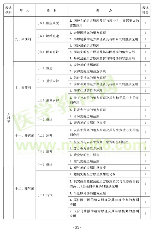 2012年中醫(yī)耳鼻喉科中級(jí)職稱(chēng)考試大綱——基礎(chǔ)知識(shí)九、固澀劑