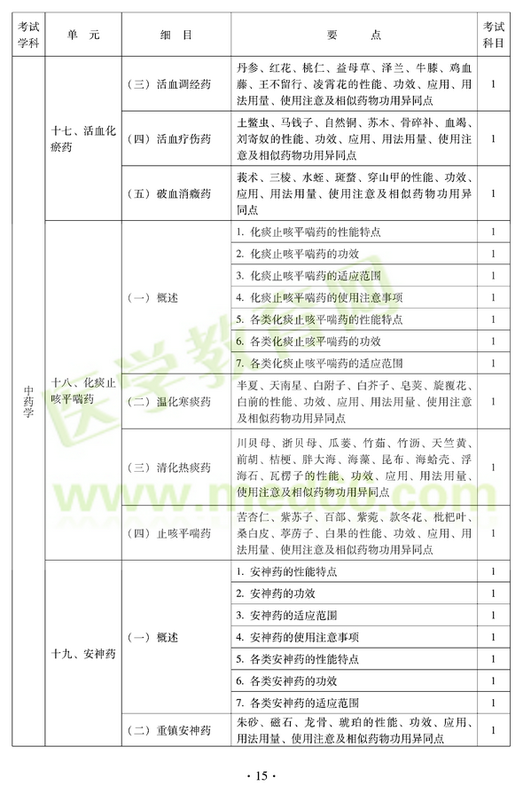2012年中醫(yī)耳鼻喉科中級(jí)職稱(chēng)考試大綱——基礎(chǔ)知識(shí)十七、活血化瘀藥