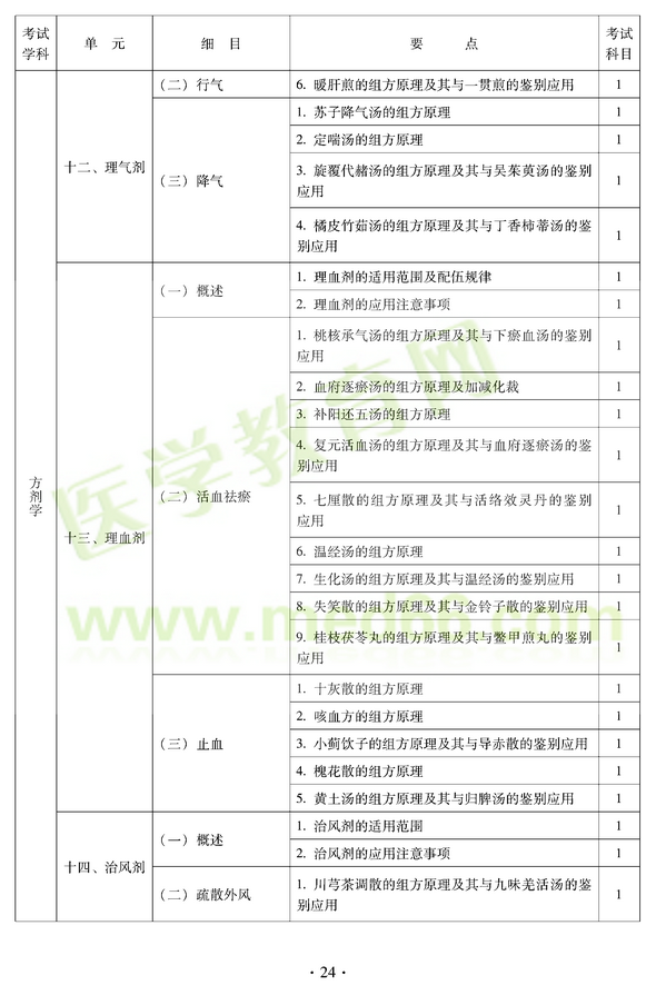 2012年中醫(yī)耳鼻喉科中級(jí)職稱(chēng)考試大綱——基礎(chǔ)知識(shí)十二、理氣劑