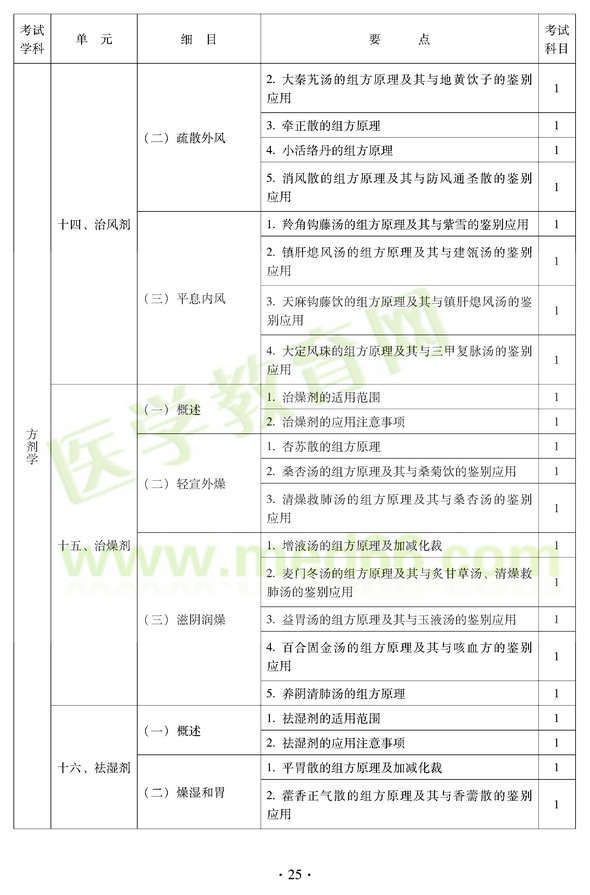 2012年中醫(yī)耳鼻喉科中級(jí)職稱(chēng)考試大綱——基礎(chǔ)知識(shí)十四、治風(fēng)劑