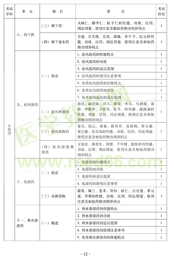 2012年中醫(yī)耳鼻喉科中級(jí)職稱(chēng)考試大綱——基礎(chǔ)知識(shí)八、瀉下藥