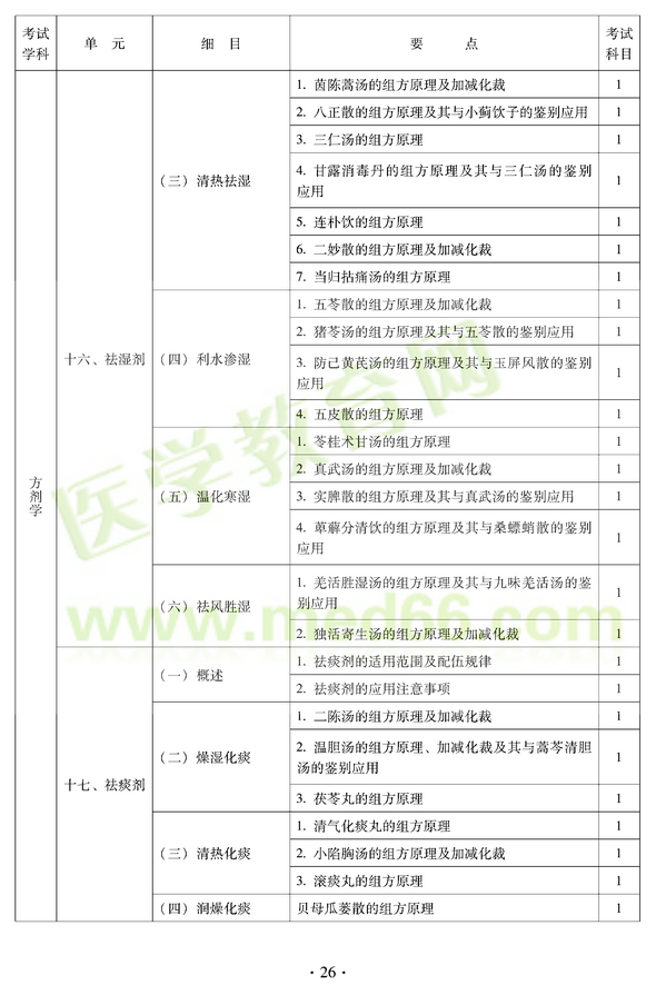 2012年中醫(yī)耳鼻喉科中級(jí)職稱(chēng)考試大綱——基礎(chǔ)知識(shí)十六、祛濕劑