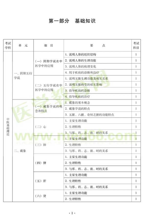 2012年中醫(yī)耳鼻喉科中級(jí)職稱(chēng)考試大綱——基礎(chǔ)知識(shí)（一）陰陽(yáng)學(xué)說(shuō)在中醫(yī)學(xué)中的應(yīng)用