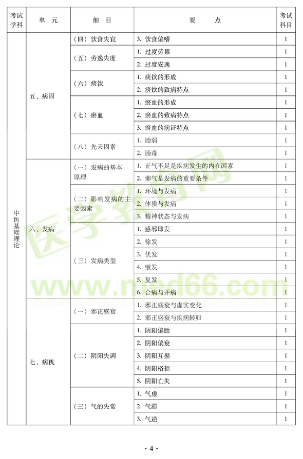 2012年中醫(yī)耳鼻喉科中級(jí)職稱(chēng)考試大綱——基礎(chǔ)知識(shí)五、病因
