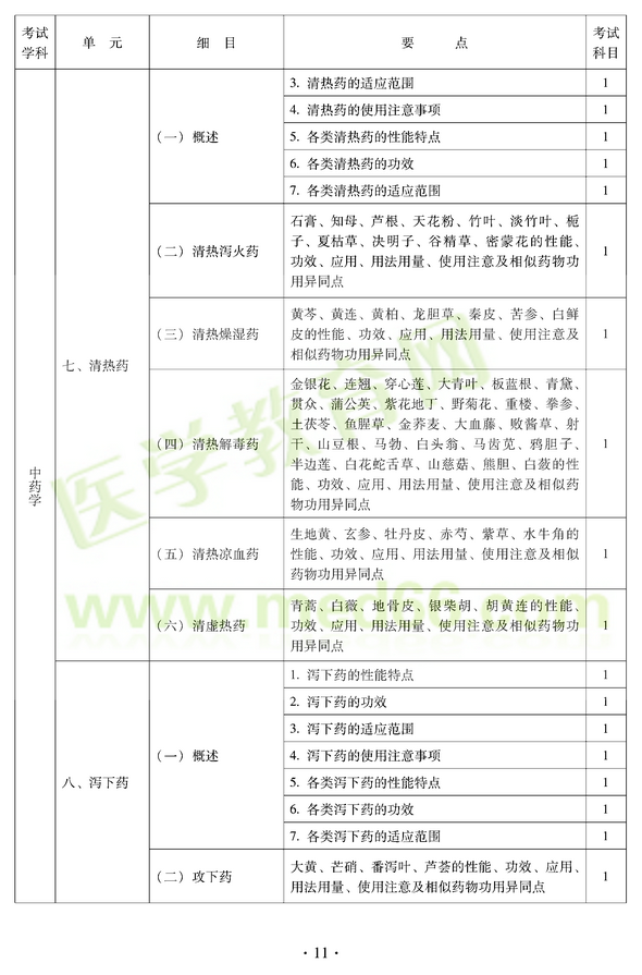 2012年中醫(yī)耳鼻喉科中級(jí)職稱(chēng)考試大綱——基礎(chǔ)知識(shí)七、清熱藥