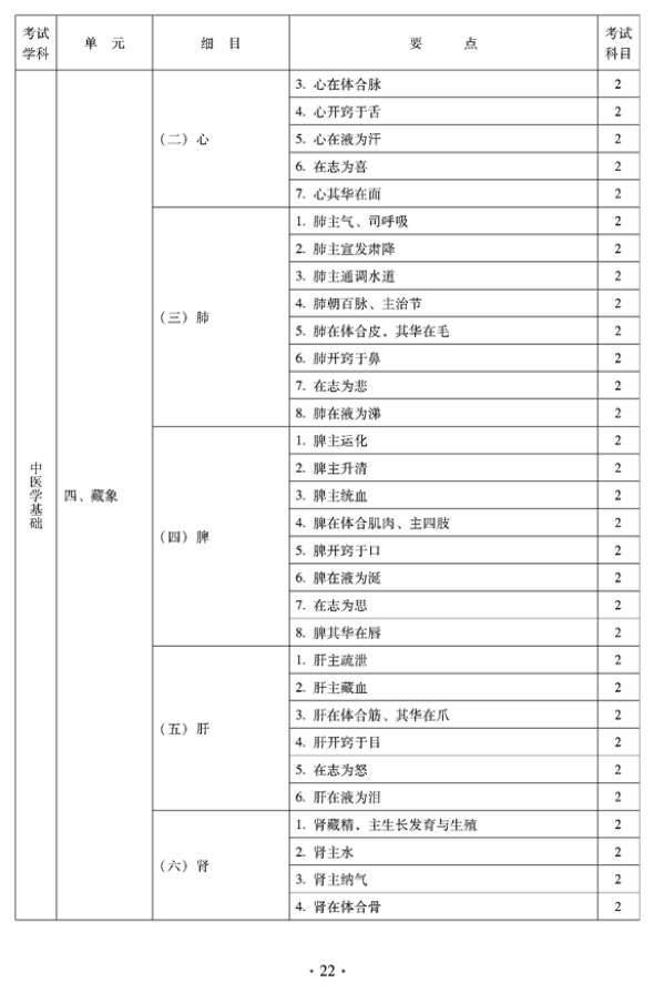 2012年臨床中藥中級專業(yè)技術資格考試大綱——相關專業(yè)知識