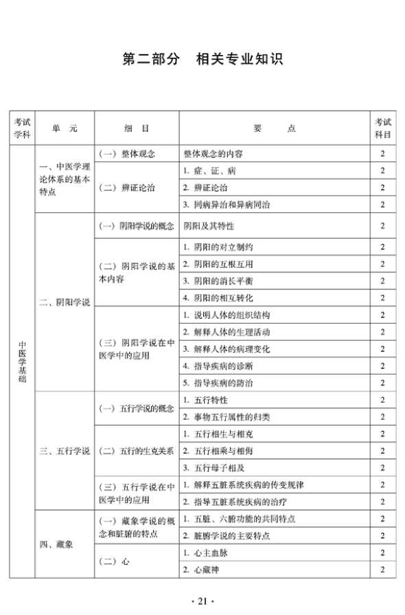 2012年臨床中藥中級專業(yè)技術資格考試大綱——相關專業(yè)知識
