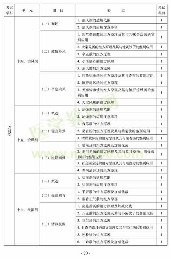 2012年中西醫(yī)結合內(nèi)科中級專業(yè)技術資格考試大綱——基礎知識（專業(yè)代碼316）