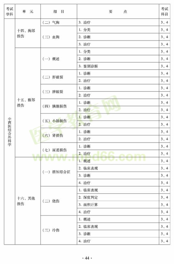 2012年中西醫(yī)結(jié)合外科中級(jí)考試大綱-專業(yè)知識(shí)與專業(yè)實(shí)踐能力