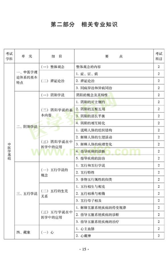 2012年臨床中藥初級(jí)師專(zhuān)業(yè)技術(shù)資格考試大綱——相關(guān)專(zhuān)業(yè)知識(shí)