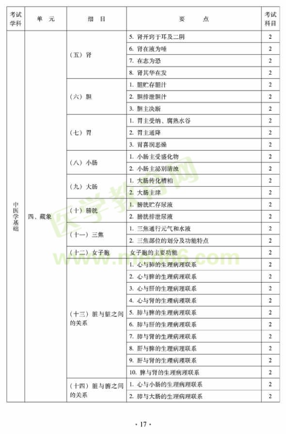 2012年臨床中藥初級(jí)師專(zhuān)業(yè)技術(shù)資格考試大綱——相關(guān)專(zhuān)業(yè)知識(shí)