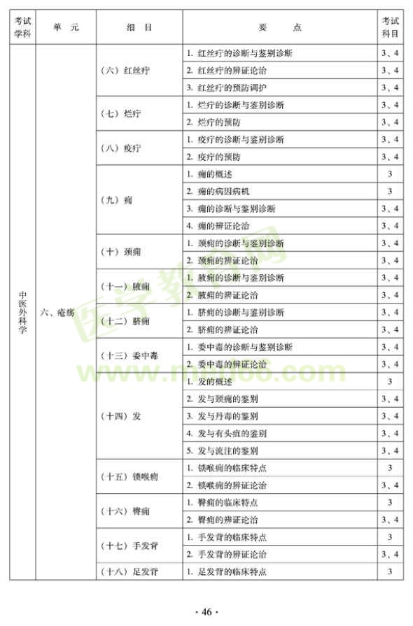 2012年中醫(yī)外科中級考試大綱——專業(yè)知識與專業(yè)實(shí)踐能力—瘡瘍