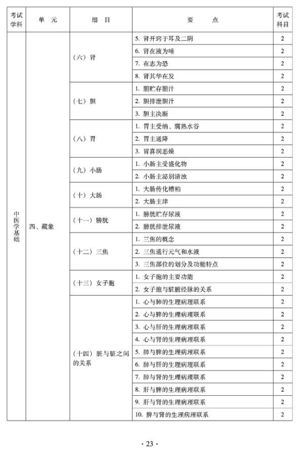 2012年臨床中藥中級專業(yè)技術資格考試大綱——相關專業(yè)知識