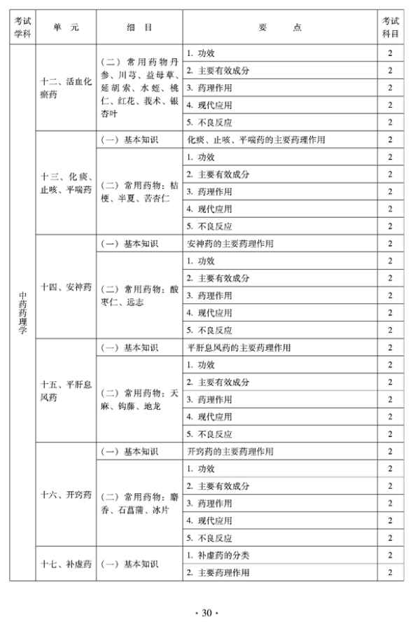 2012年臨床中藥中級專業(yè)技術資格考試大綱——相關專業(yè)知識