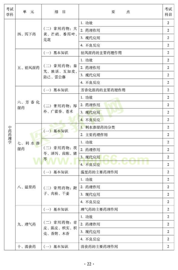 2012年臨床中藥初級(jí)師專(zhuān)業(yè)技術(shù)資格考試大綱——相關(guān)專(zhuān)業(yè)知識(shí)