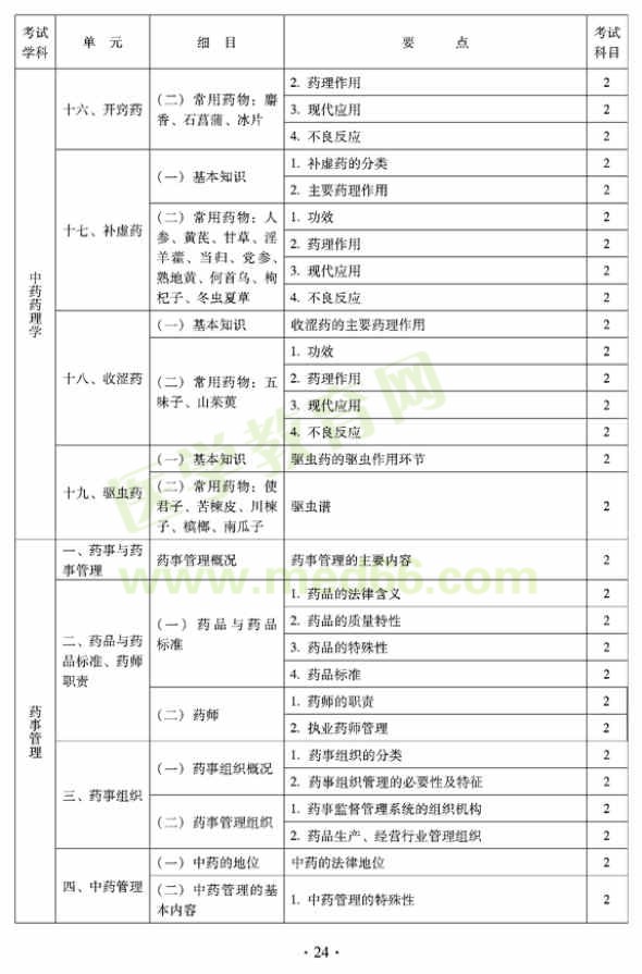 2012年臨床中藥初級(jí)師專(zhuān)業(yè)技術(shù)資格考試大綱——相關(guān)專(zhuān)業(yè)知識(shí)