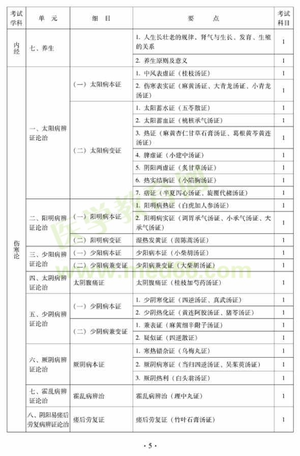 2012年中西醫(yī)結合內(nèi)科中級專業(yè)技術資格考試大綱——基礎知識（專業(yè)代碼316）