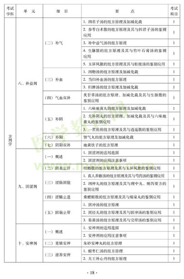 2012年中西醫(yī)結合內(nèi)科中級專業(yè)技術資格考試大綱——基礎知識（專業(yè)代碼316）