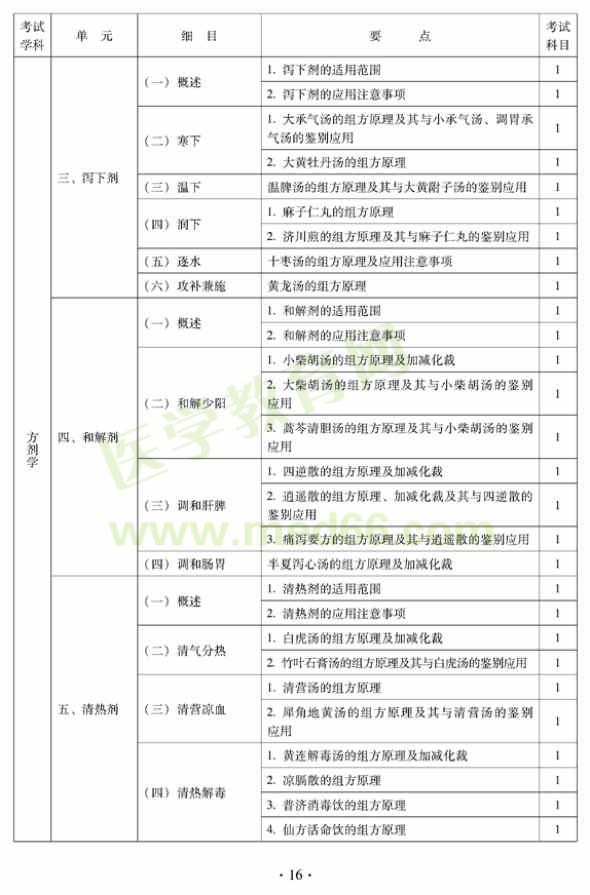 中西醫(yī)結合外科中級專業(yè)技術資格考試大綱——基礎知識—瀉下劑