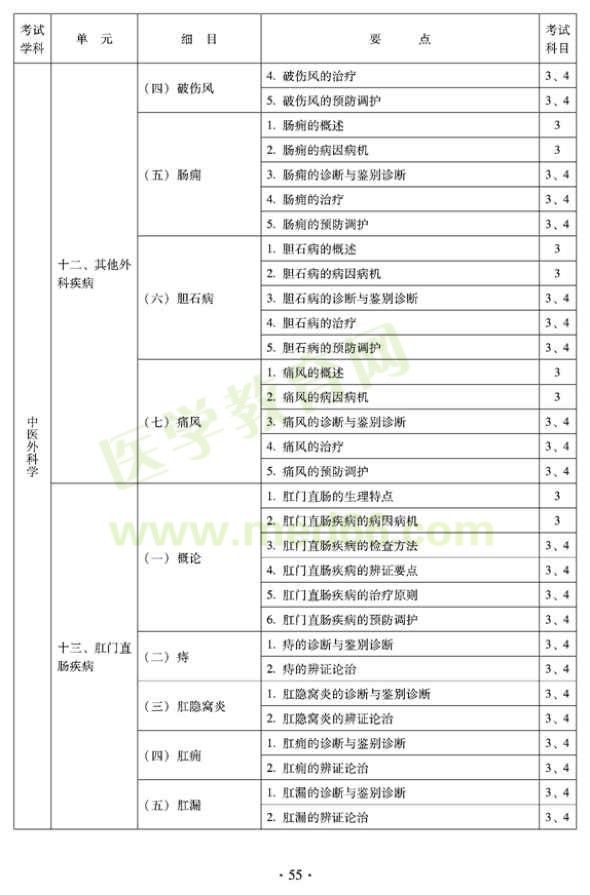 中醫(yī)外科中級專業(yè)技術(shù)資格考試大綱——專業(yè)知識與專業(yè)實(shí)踐能力