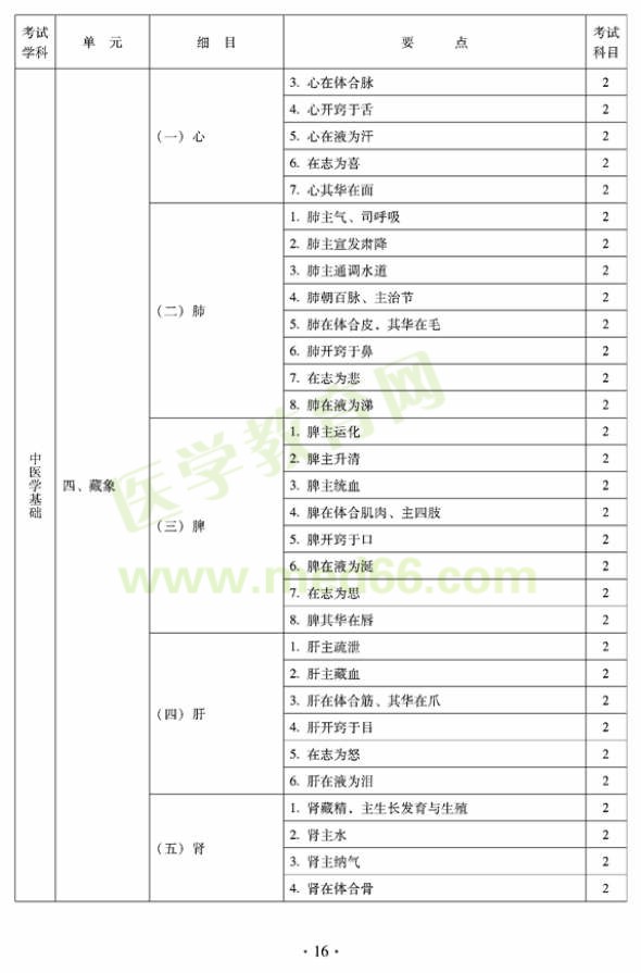 2012年臨床中藥初級(jí)師專(zhuān)業(yè)技術(shù)資格考試大綱——相關(guān)專(zhuān)業(yè)知識(shí)