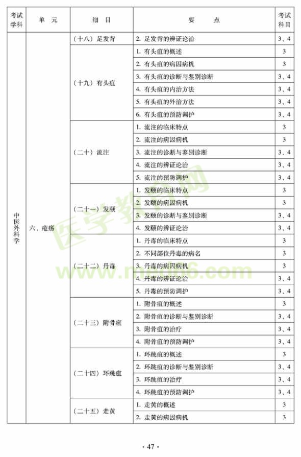 中醫(yī)外科中級考試大綱——專業(yè)知識與專業(yè)實(shí)踐能力（專業(yè)代碼325）——瘡瘍