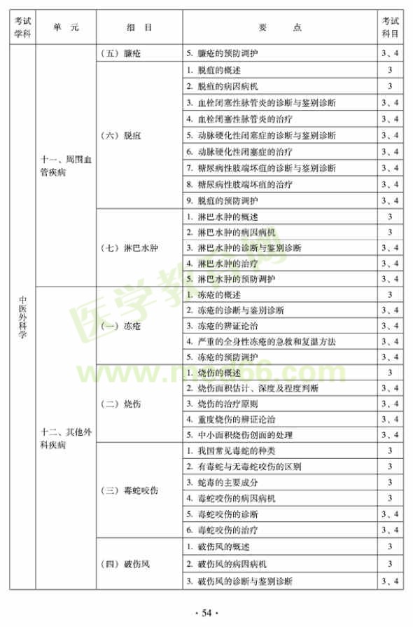 2012年中醫(yī)外科中級考試大綱——專業(yè)知識與專業(yè)實(shí)踐能力（專業(yè)代碼325）
