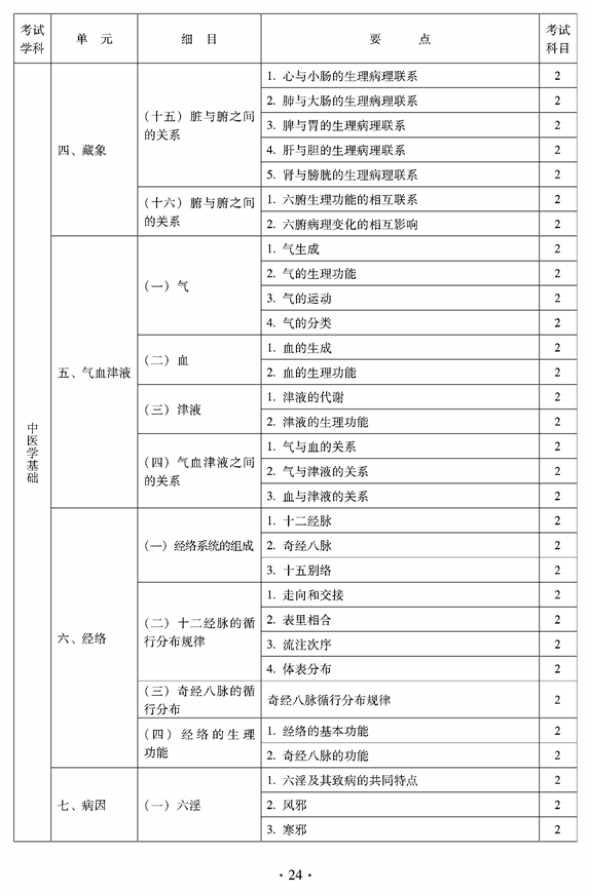 2012年臨床中藥中級專業(yè)技術資格考試大綱——相關專業(yè)知識