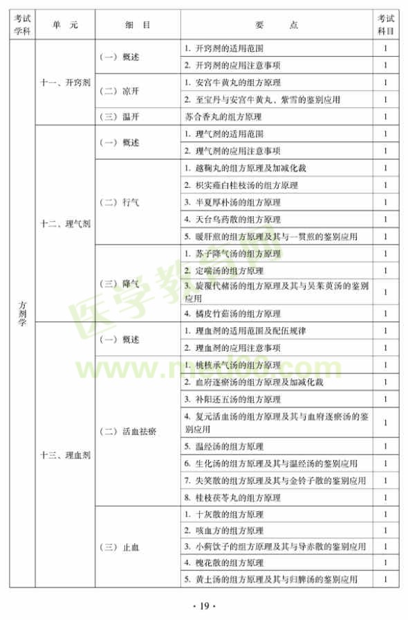 2012中西醫(yī)結合外科中級專業(yè)技術資格考試大綱——基礎知識—理氣劑