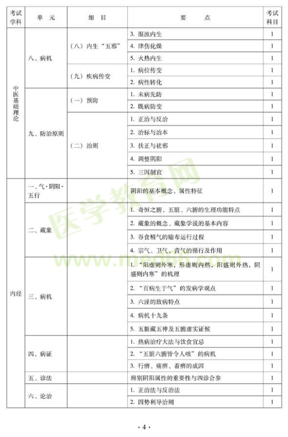 中西醫(yī)結合外科中級專業(yè)技術資格考試大綱——基礎知識—內經(jīng)