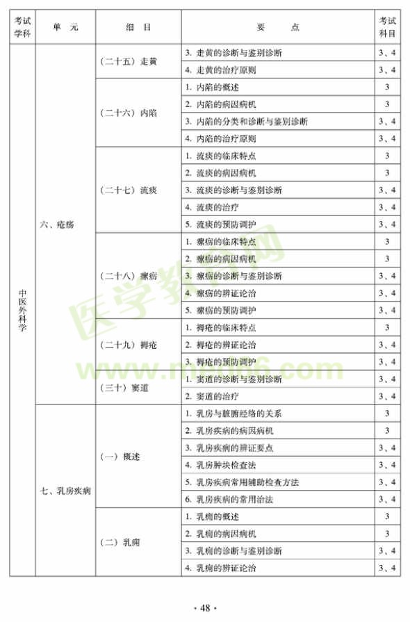 2012年中醫(yī)外科中級考試大綱——專業(yè)知識與專業(yè)實(shí)踐能力（專業(yè)代碼325）乳房疾病
