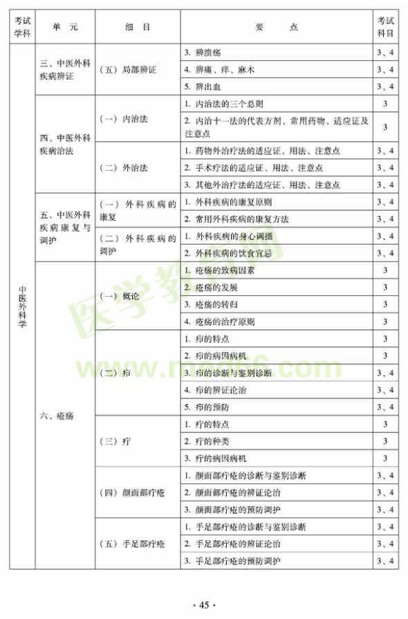 中醫(yī)外科中級專業(yè)技術(shù)資格考試大綱——專業(yè)知識與專業(yè)實(shí)踐能力—瘡瘍（專業(yè)代碼325）