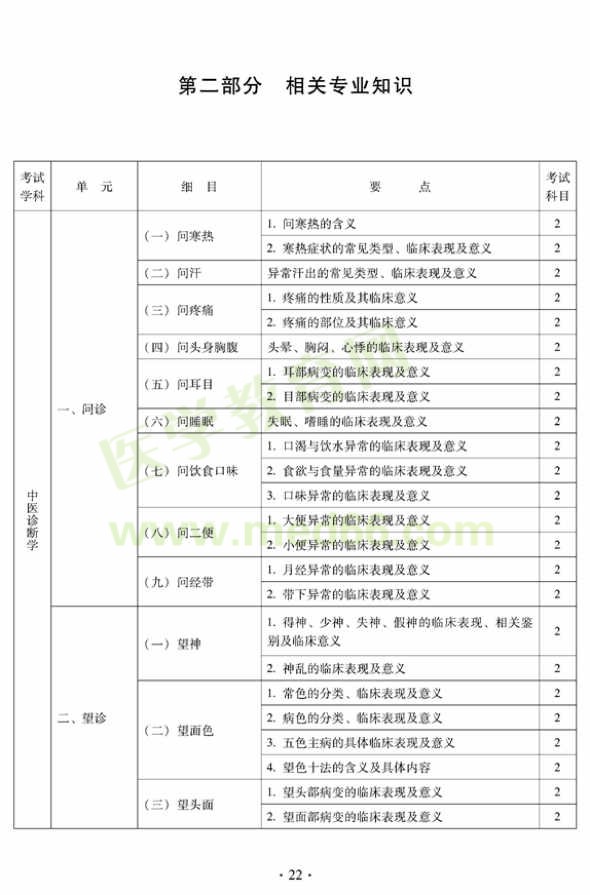 中西醫(yī)結(jié)合外科中級考試大綱相關(guān)專業(yè)知識_中醫(yī)診斷學(xué)