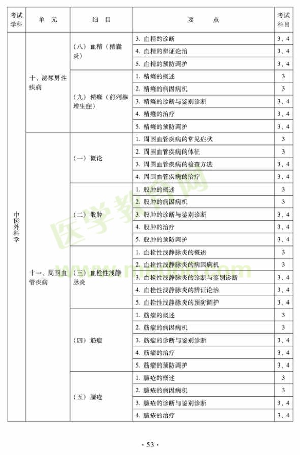2012年中醫(yī)外科中級考試大綱——專業(yè)知識與專業(yè)實(shí)踐能力（專業(yè)代碼325）