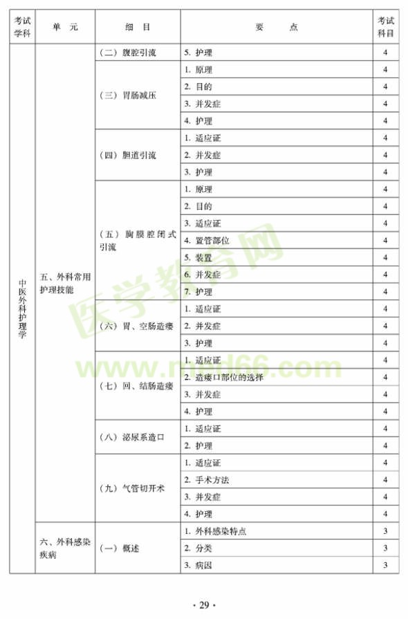 2012年中醫(yī)護(hù)理初級師專業(yè)技術(shù)資格考試大綱——專業(yè)知識與專業(yè)實踐能力（專業(yè)代碼204）