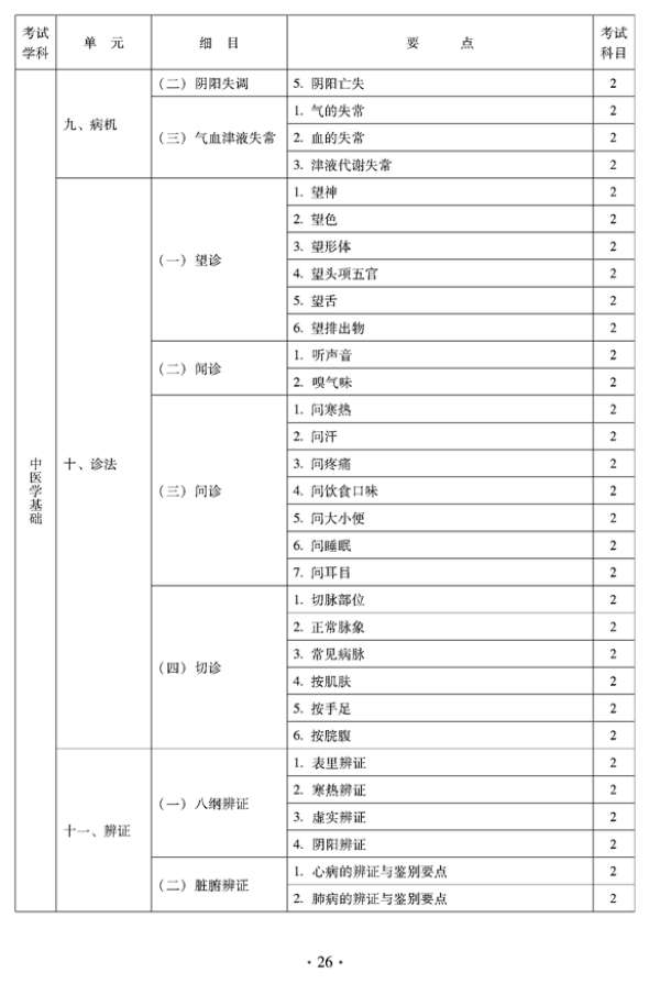 2012年臨床中藥中級專業(yè)技術資格考試大綱——相關專業(yè)知識